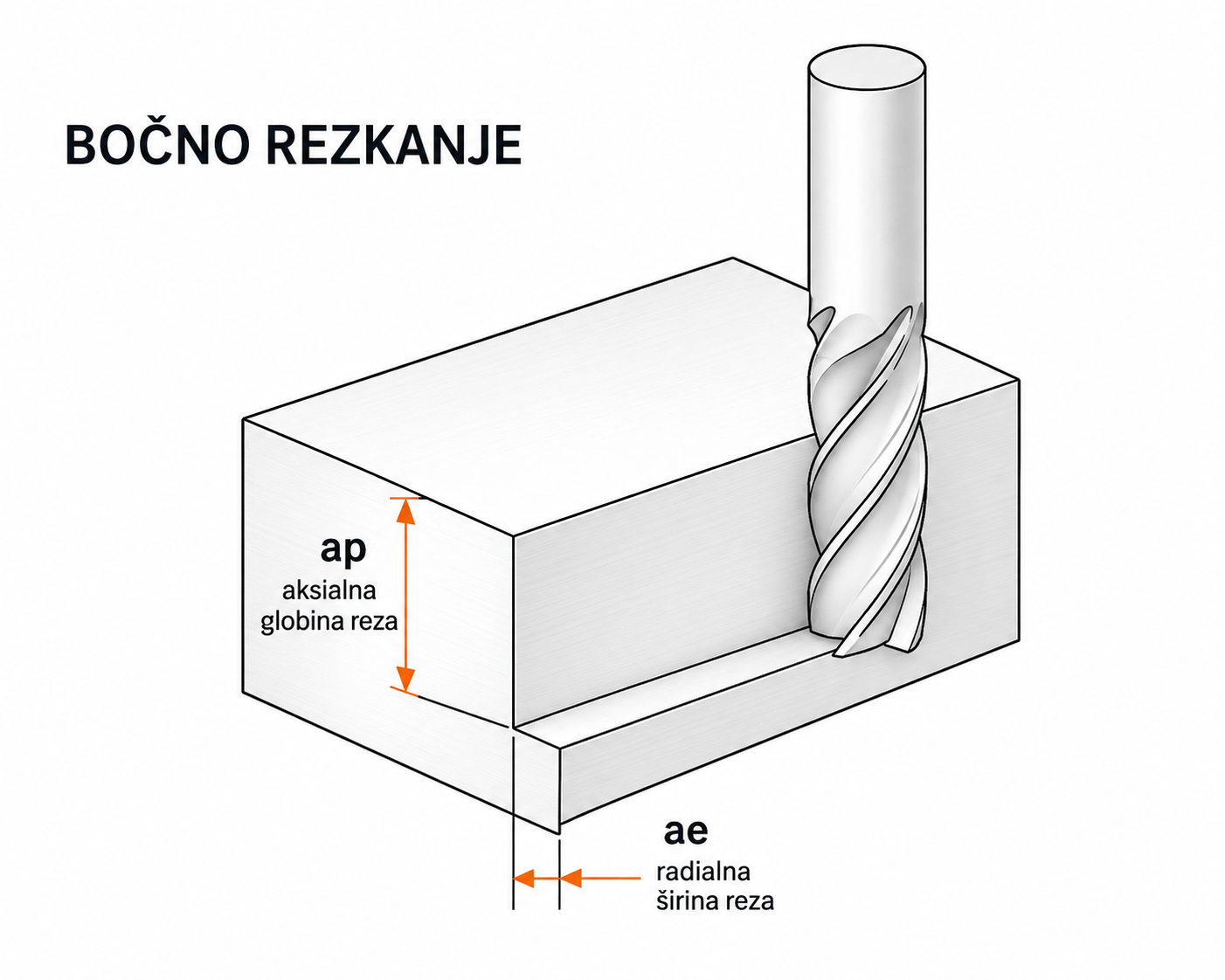 Prikaz aksialne globine ap in radialne širine ae pri rezkanju
